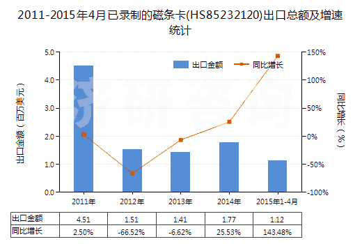 2011-2015年4月已錄制的磁條卡(HS85232120)出口總額及增速統(tǒng)計 2011-2015年4月已錄制的磁條卡(HS85232120)出口總額及增速統(tǒng)計